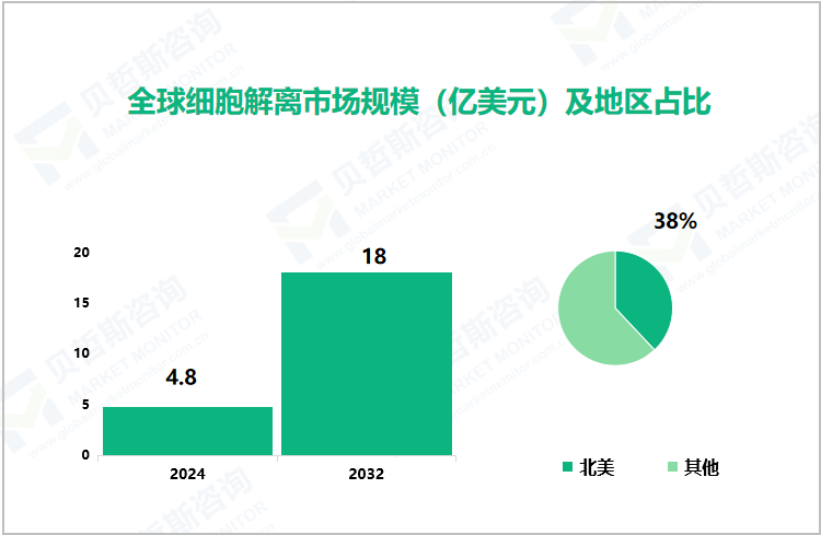 全球细胞解离市场规模（亿美元）及地区占比