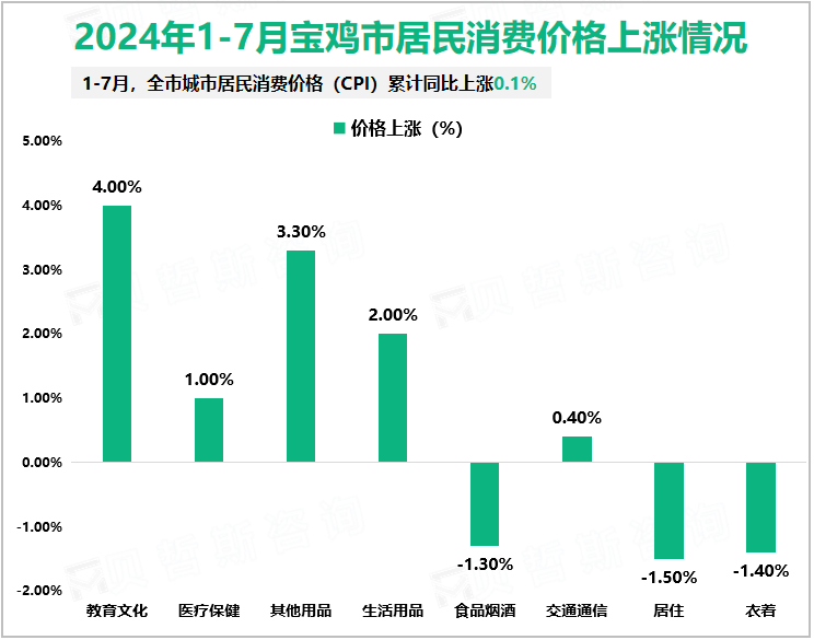 2024年1-7月宝鸡市居民消费价格上涨情况