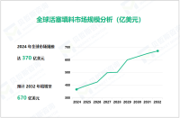 活塞填料行业发展态势：2024-2032年全球市场规模增长达300亿美元

