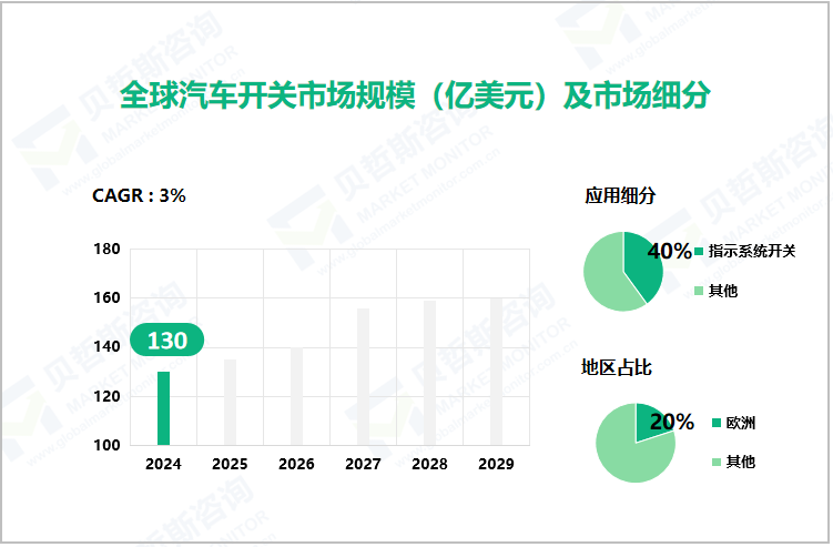 全球汽车开关市场规模（亿美元）及市场细分