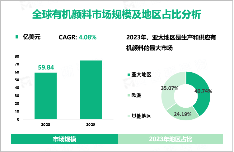 全球有机颜料市场规模及地区占比分析