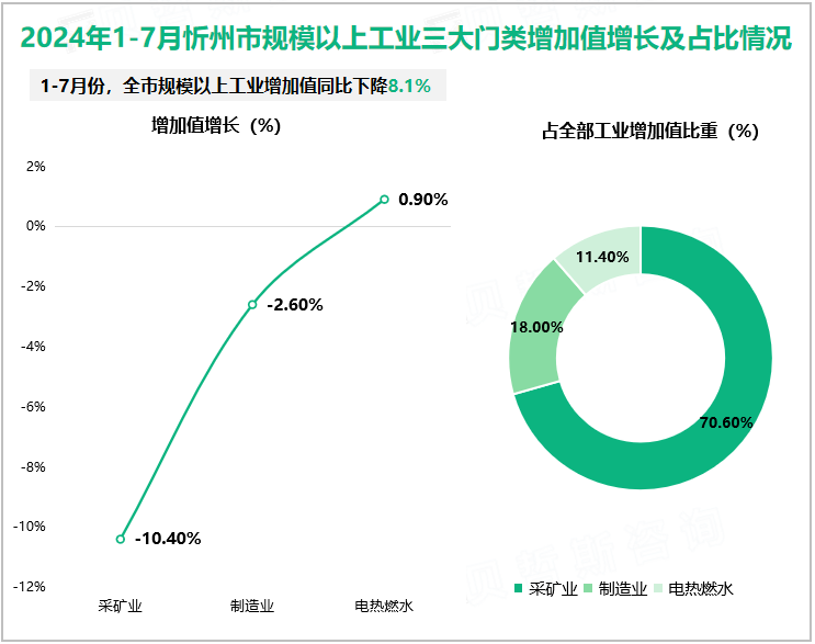 2024年1-7月忻州市规模以上工业三大门类增加值增长及占比情况