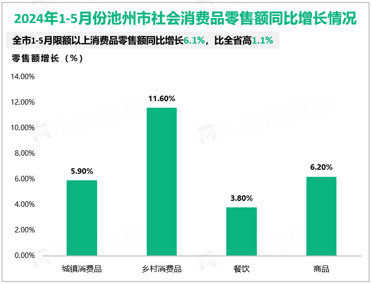 2024年1-5月份池州市社会消费品零售额同比增长情况