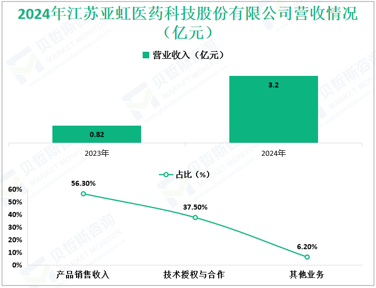 2024年江苏亚虹医药科技股份有限公司营收情况（亿元）