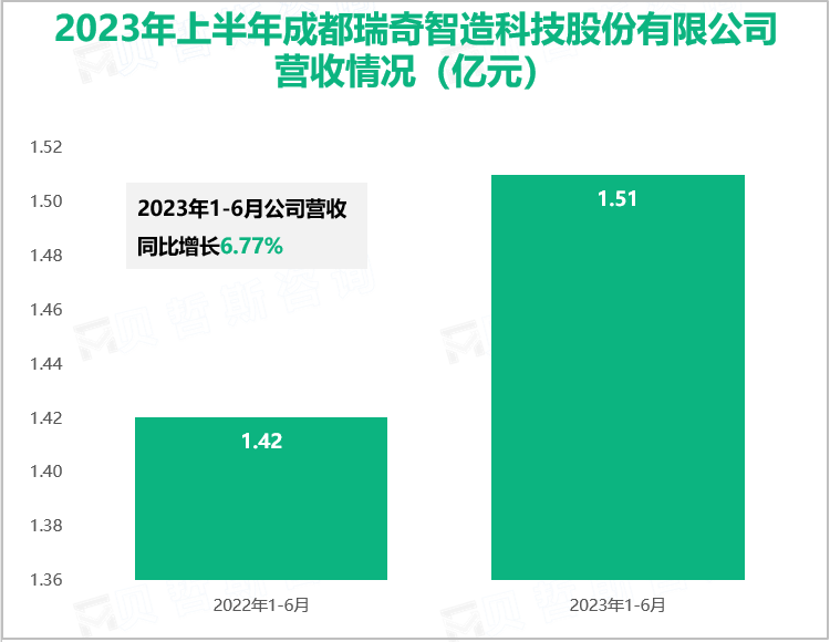 2023年上半年成都瑞奇智造科技股份有限公司营收情况（亿元）