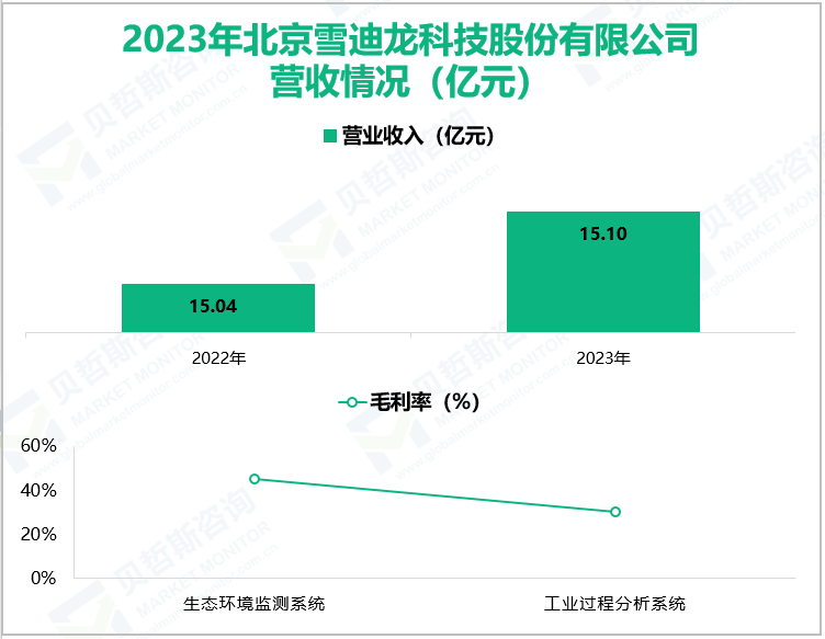 2023年北京雪迪龙科技股份有限公司营收情况(亿元)