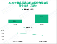 雪迪龙专注于仪器仪表制造行业，其营收在2023年为15.10亿元