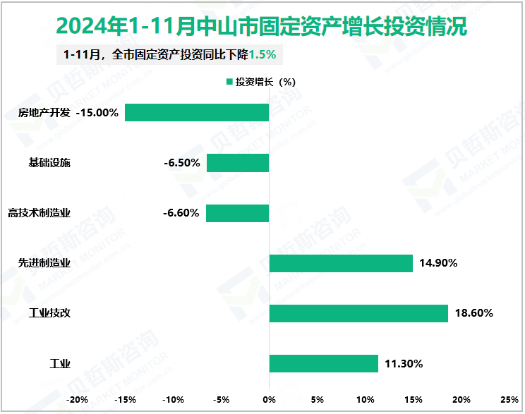 2024年1-11月中山市固定资产投资增长情况