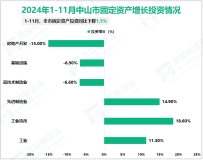 2024年1-11月中山市规模以上工业实现增加值1353.98亿元，同比增长5.1%