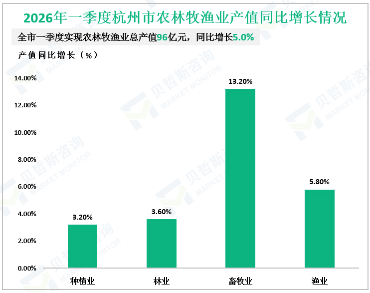 2026年一季度杭州市农林牧渔业产值同比增长情况