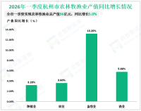 2026年一季度杭州市生产总值6109亿元，同比增长5.6%
