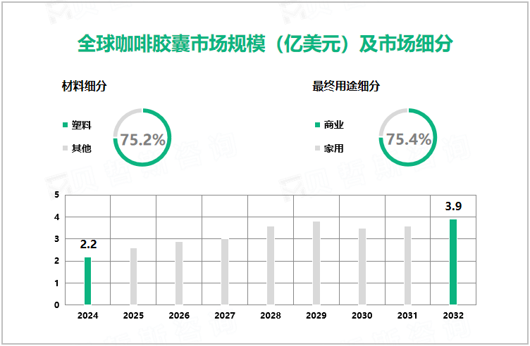 全球咖啡胶囊市场规模（亿美元）及市场细分 