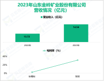 金岭矿业深耕黑色金属矿采选业，其营收在2023年为14.54亿元