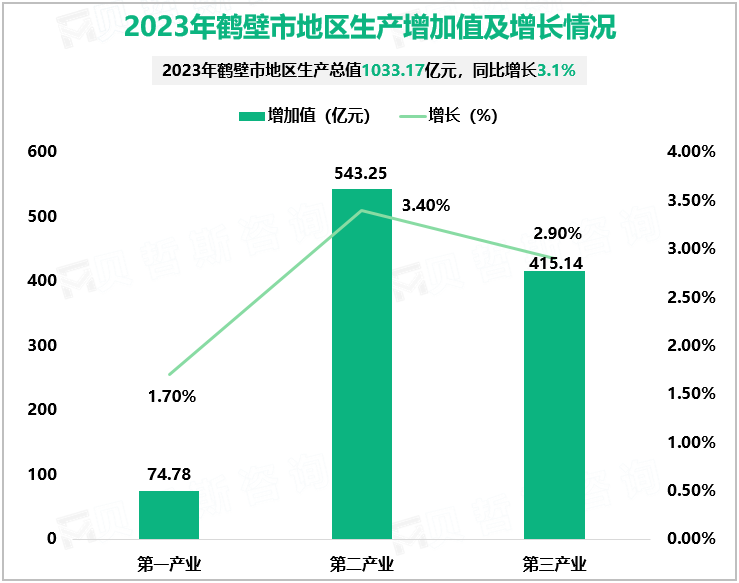 2023年鹤壁市地区生产增加值及增长情况