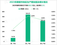 2023年鹤壁市地区生产总值1033.17亿元，同比增长3.1%