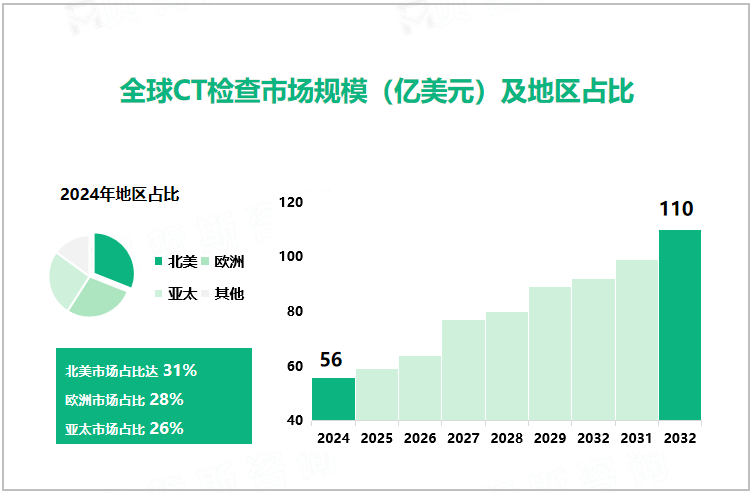 全球CT检查市场规模（亿美元）及地区占比