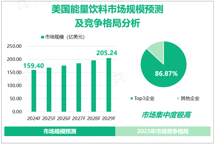 美国能量饮料市场规模预测及竞争格局分析 