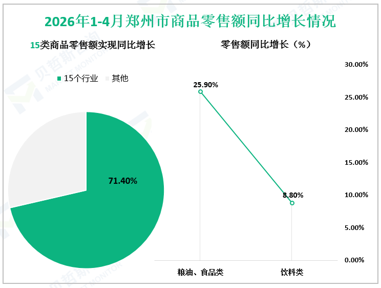 2026年1-4月郑州市商品零售额同比增长情况