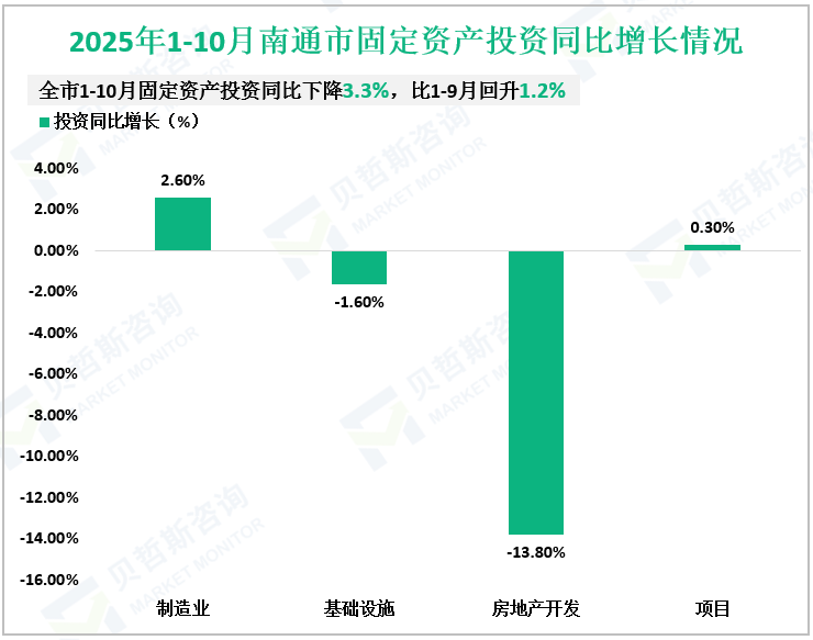 2025年1-10月南通市固定资产投资同比增长情况