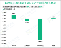 2025年1-10月南通市规模以上工业增加值同比增长7.1%