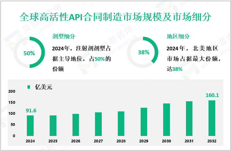 全球高活性API合同制造市场规模及市场细分