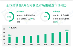 高活性API合同制造区域市场细分分析：2024年北美地区占据最大份额，达38%