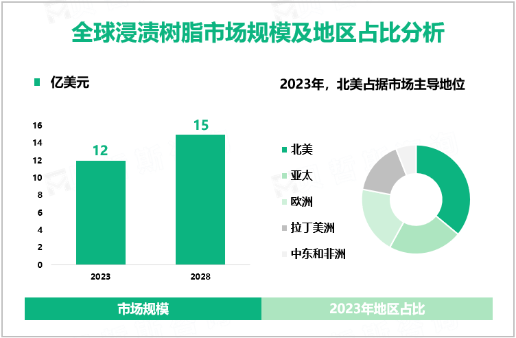 全球浸渍树脂市场规模及地区占比分析