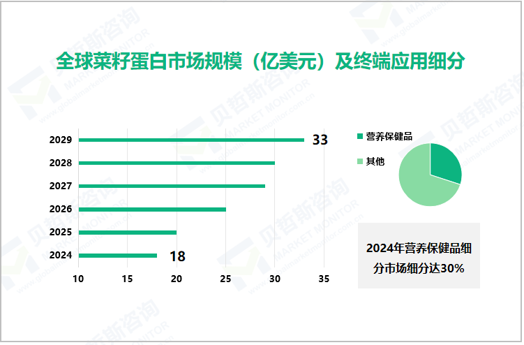 全球菜籽蛋白市场规模（亿美元）及终端应用细分