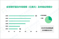 菜籽蛋白行业现状：2024年全球市场规模达18亿美元，营养保健品细分市场占比达30%