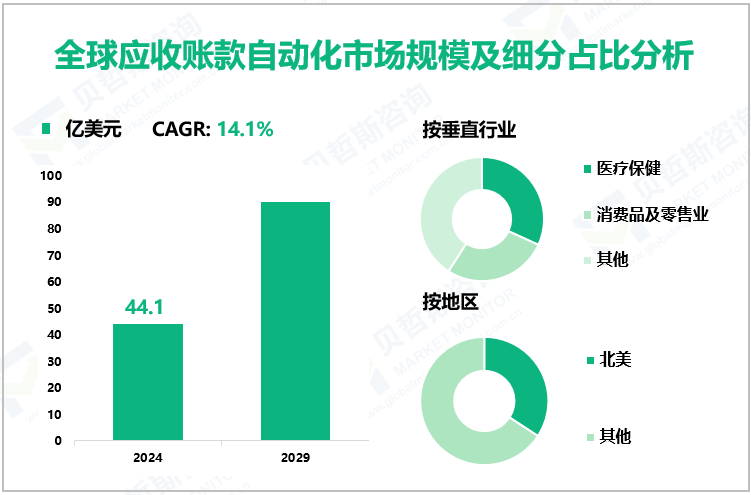 全球应收账款自动化市场规模及细分占比分析