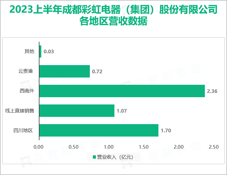 2023上半年成都彩虹电器（集团）股份有限公司各地区营收数据