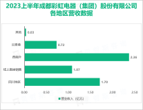 彩虹集团在国内家用柔性取暖与家用卫生杀虫行业极具竞争优势，2023上半年营收为5.87亿元

