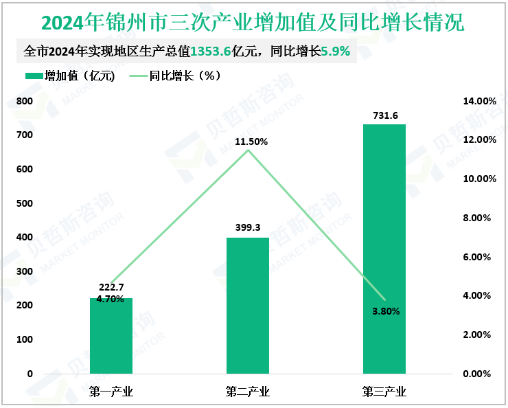 2024年锦州市三次产业增加值及同比增长情况