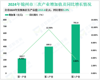 2024年锦州市实现地区生产总值1353.6亿元，同比增长5.9%