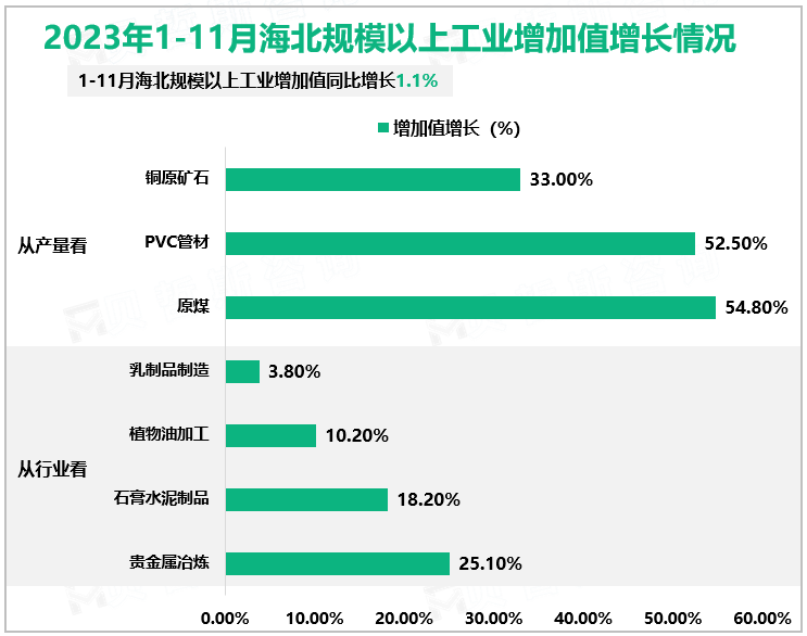 2023年1-11月海北规模以上工业增加值增长情况