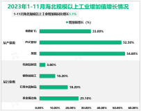 2023年1-11月海北藏族自治州规模以上工业增加值同比增长1.1%