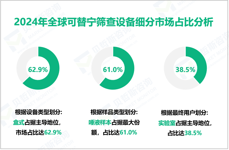 2024年全球可替宁筛查设备细分市场占比分析