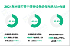 2024年全球可替宁筛查设备市场规模为4.93亿美元，唾液样本占61.0%