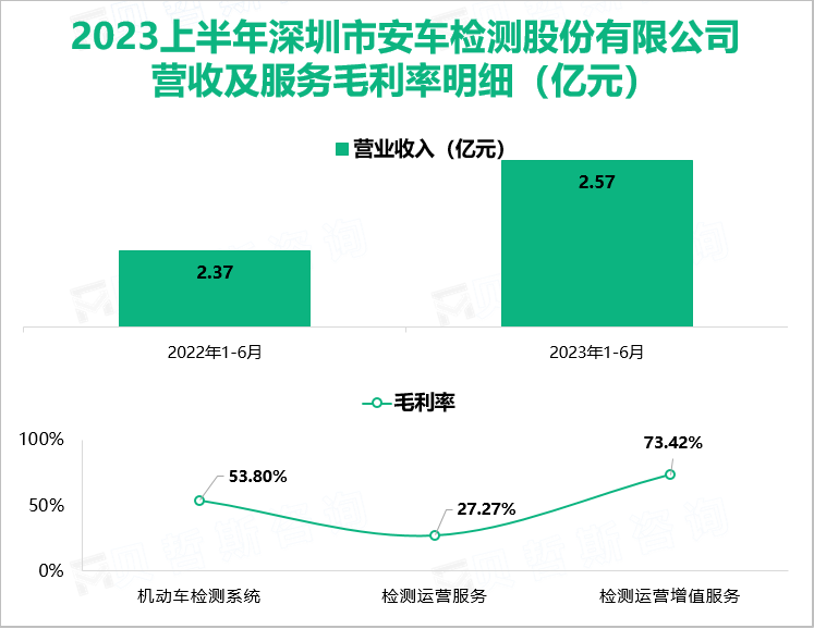 2023上半年深圳市安车检测股份有限公司 营收及服务毛利率明细（亿元）