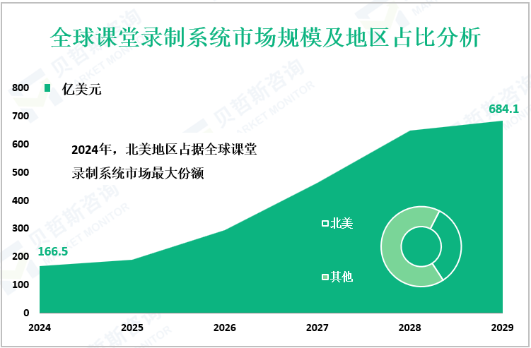 全球课堂录制系统市场规模及地区占比分析