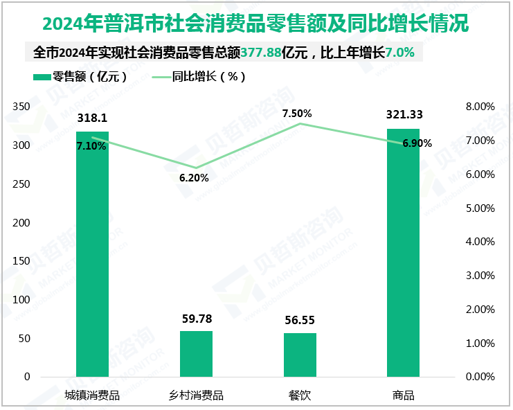 2024年普洱市社会消费品零售额及同比增长情况