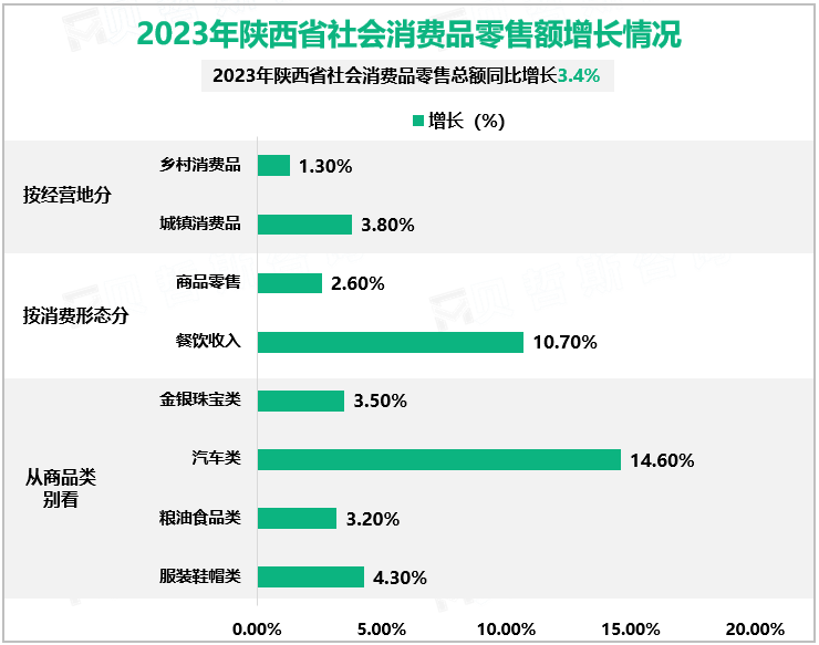 2023年陕西省社会消费品零售额增长情况