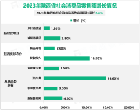 2023年陕西省社会消费品零售总额同比增长3.4%