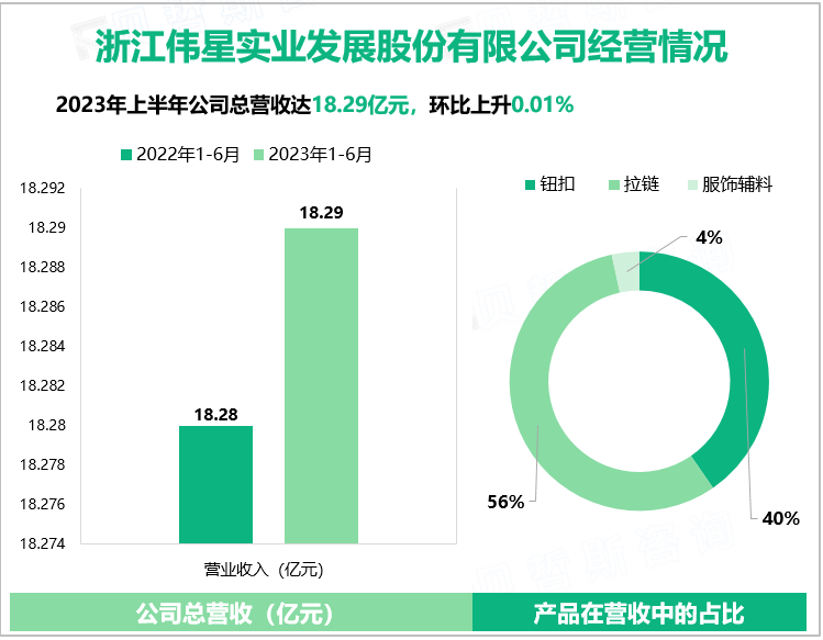 浙江伟星实业发展股份有限公司经营情况