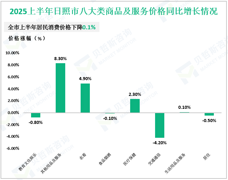 2025上半年日照市八大类商品及服务价格同比增长情况