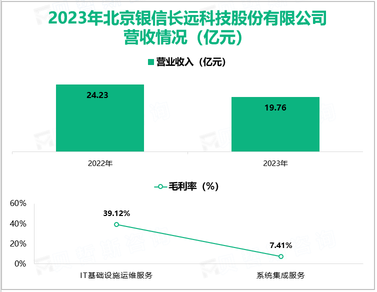 2023年北京银信长远科技股份有限公司营收情况(亿元)