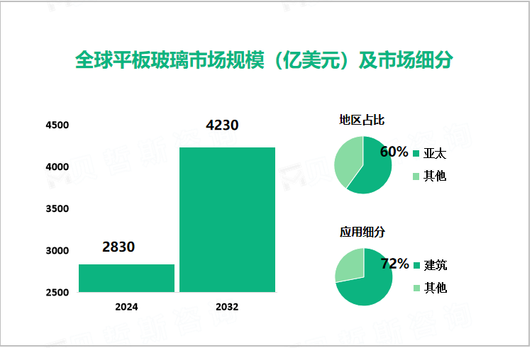 全球平板玻璃市场规模（亿美元）及市场细分 