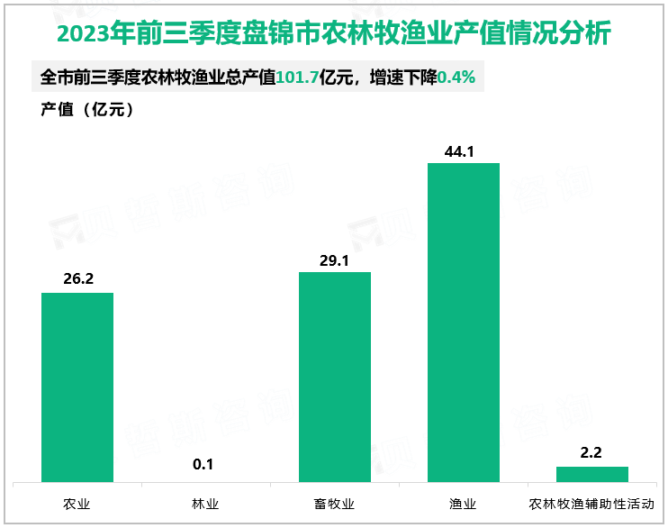 2023年前三季度盘锦市农林牧渔业产值情况分析
