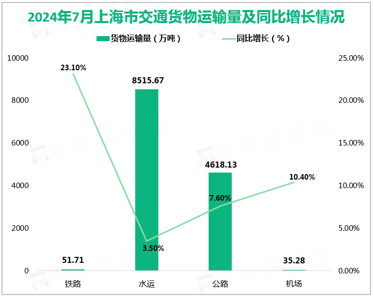2024年7月上海市交通货物运输量及同比增长情况