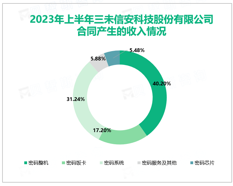 2023年上半年三未信安科技股份有限公司合同产生的收入情况